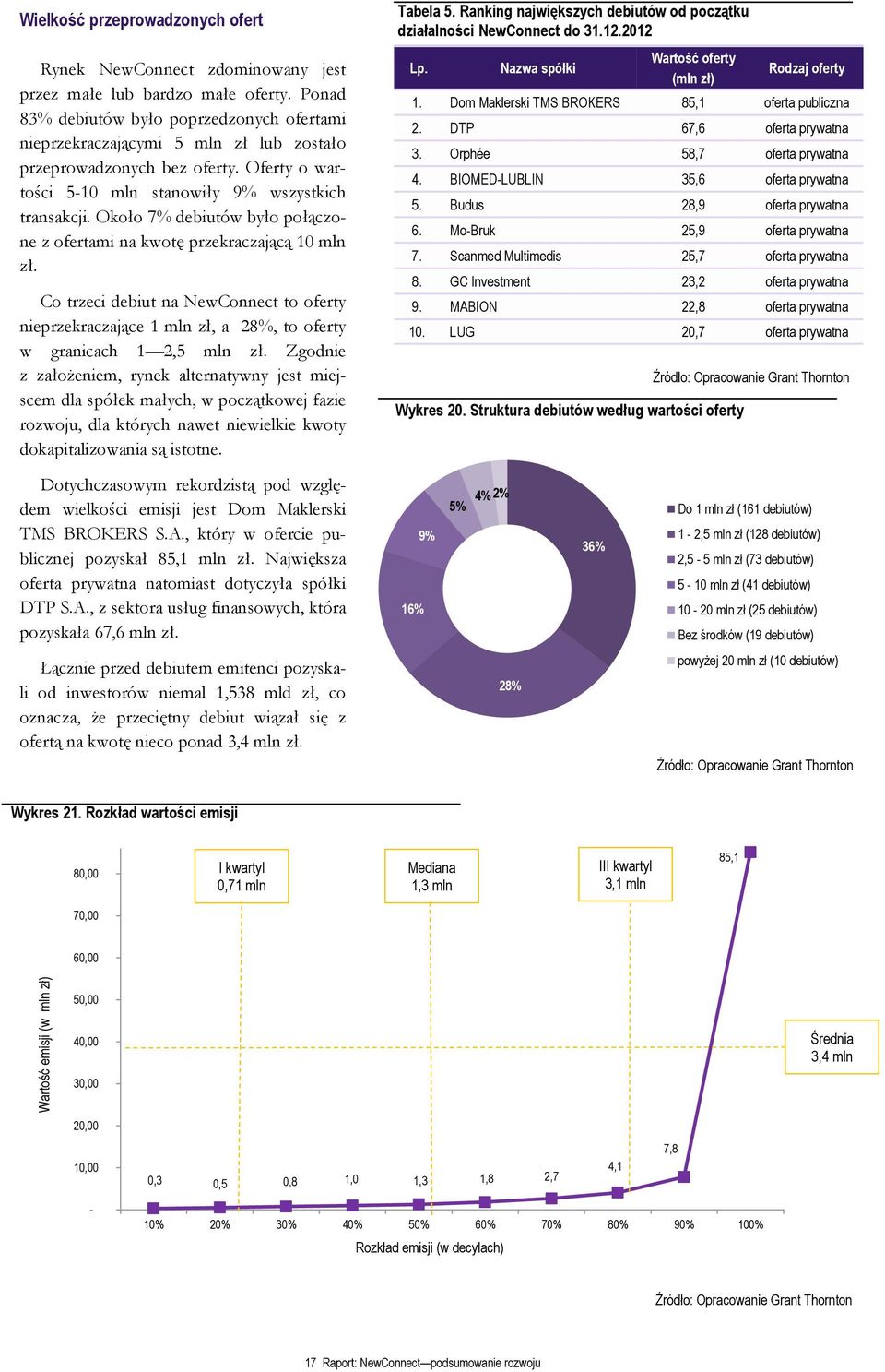 Około 7% debiutów było połączone z ofertami na kwotę przekraczającą 10 mln zł. Co trzeci debiut na NewConnect to oferty nieprzekraczające 1 mln zł, a 28%, to oferty w granicach 1 2,5 mln zł.