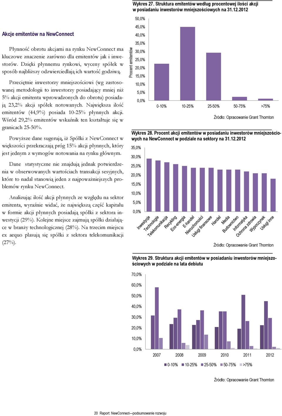 Przeciętnie inwestorzy mniejszościowi (wg zastosowanej metodologii to inwestorzy posiadający mniej niż 5% akcji emitenta wprowadzonych do obrotu) posiadają 23,2% akcji spółek notowanych.