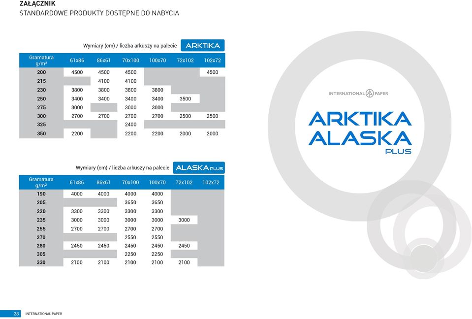 Arktika PLUS Gramatura g/m² Wymiary (cm) / liczba arkuszy na palecie 61x86 86x61 70x100 100x70 72x102 102x72 190 4000 4000 4000 4000 205 3650 3650 220 3300 3300 3300