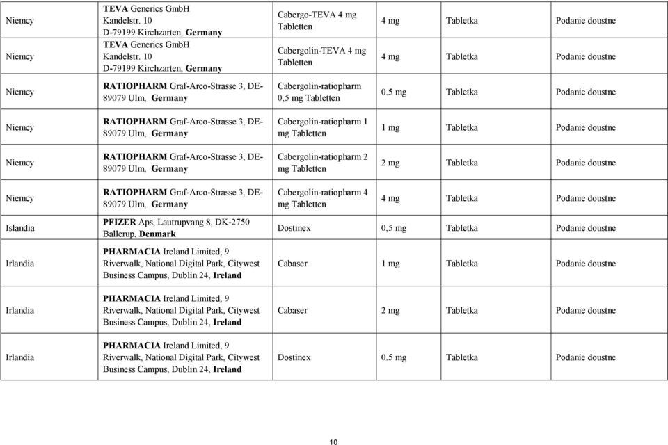 0.5 mg Tabletka Podanie doustne RATIOPHARM Graf-Arco-Strasse 3, DE- 89079 Ulm, Cabergolin-ratiopharm 1 mg RATIOPHARM Graf-Arco-Strasse 3, DE- 89079 Ulm, Cabergolin-ratiopharm 2 mg 2 mg Tabletka