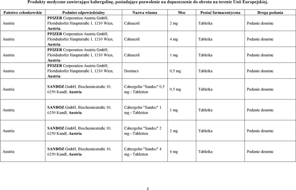 Tabletka Podanie doustne Austria Austria PFIZER Corporation Austria GmbH, Floridsdorfer Hauptstraße 1, 1210 Wien, Cabaseril 4 mg Tabletka Podanie doustne Austria Austria PFIZER Corporation Austria