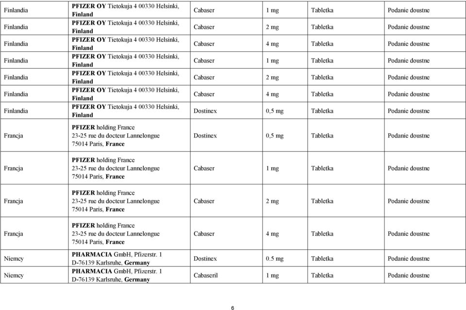 Tietokuja 4 00330 Helsinki, Finland PFIZER holding France 23-25 rue du docteur Lannelongue 75014 Paris, France PFIZER holding France 23-25 rue du docteur Lannelongue 75014 Paris, France PFIZER
