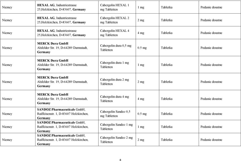 5 mg Tabletka Podanie doustne MERCK Dura GmbH Alsfelder Str. 19, D-64289 Darmstadt, Cabergolin dura 1 mg MERCK Dura GmbH Alsfelder Str.