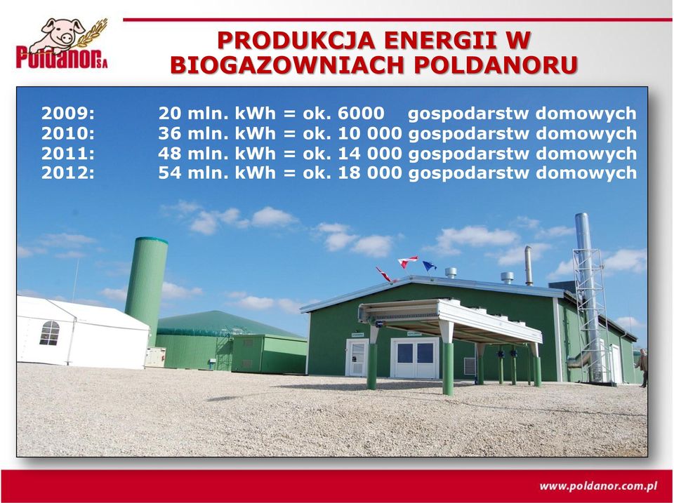 10 000 gospodarstw domowych 2011: 48 mln. kwh = ok.