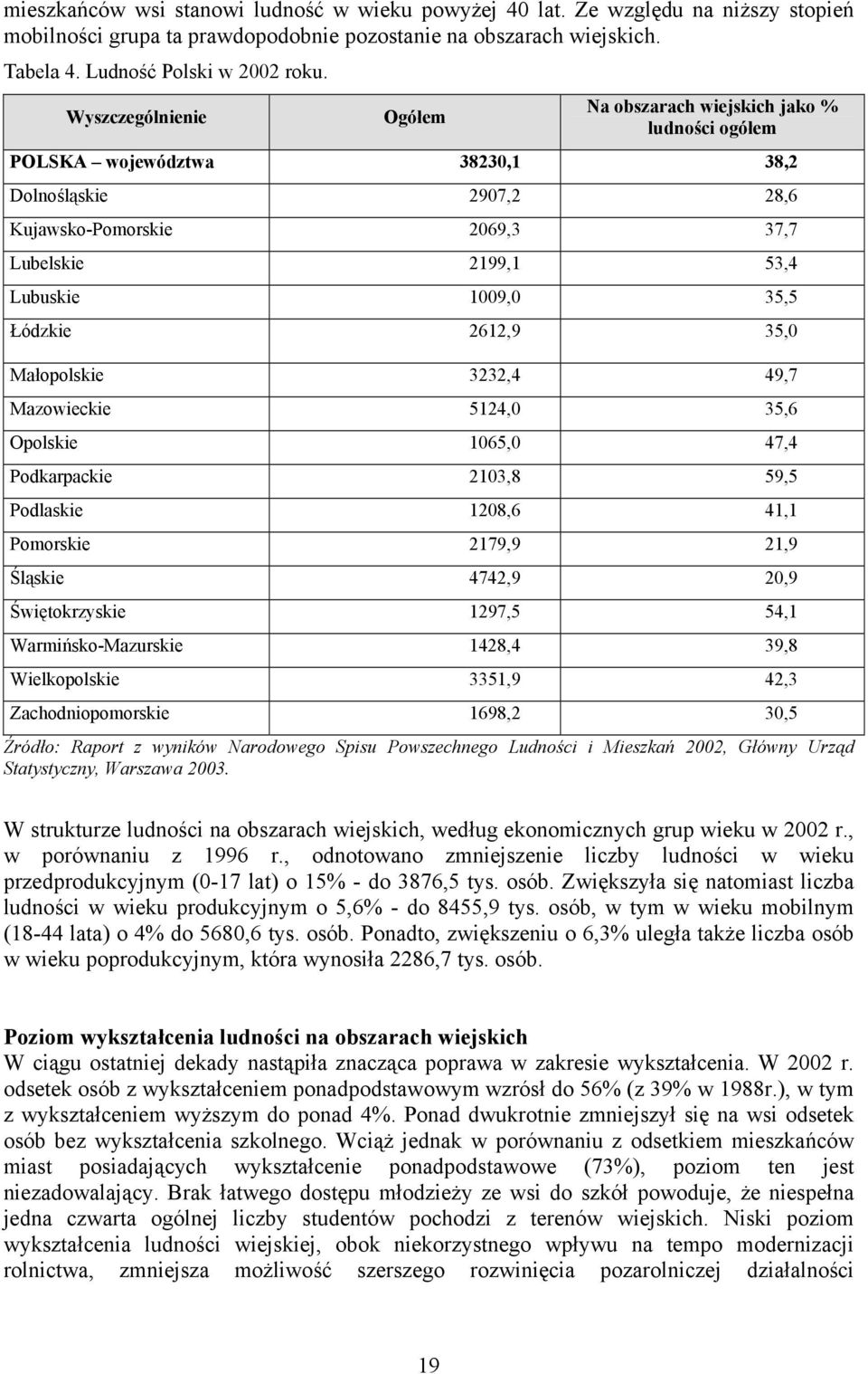 35,5 Łódzkie 2612,9 35,0 Małopolskie 3232,4 49,7 Mazowieckie 5124,0 35,6 Opolskie 1065,0 47,4 Podkarpackie 2103,8 59,5 Podlaskie 1208,6 41,1 Pomorskie 2179,9 21,9 Śląskie 4742,9 20,9 Świętokrzyskie