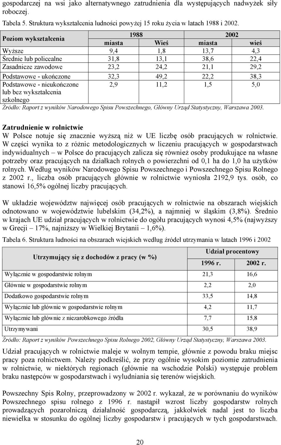 38,3 Podstawowe - nieukończone 2,9 11,2 1,5 5,0 lub bez wykształcenia szkolnego Źródło: Raport z wyników Narodowego Spisu Powszechnego, Główny Urząd Statystyczny, Warszawa 2003.
