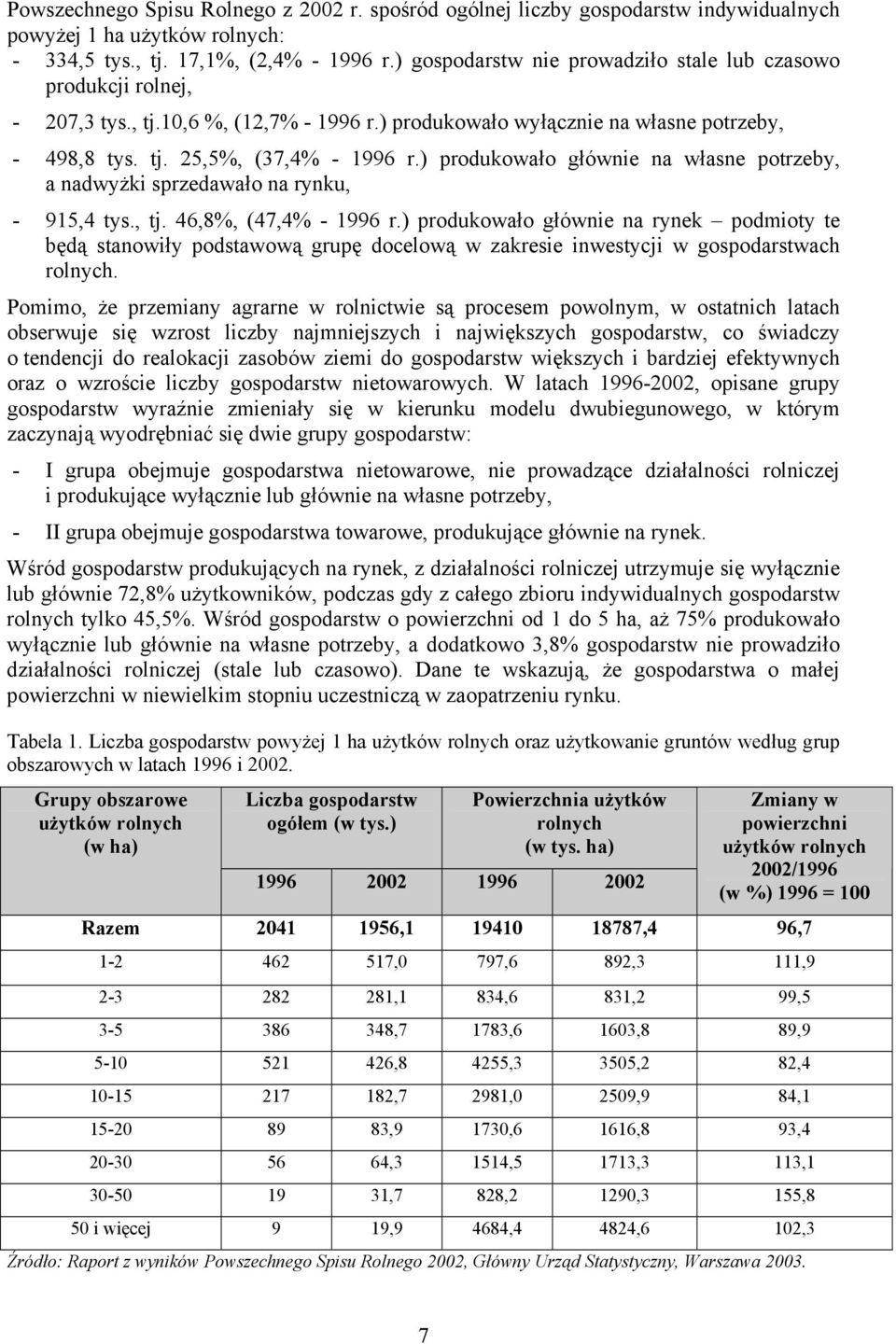 ) produkowało głównie na własne potrzeby, a nadwyżki sprzedawało na rynku, - 915,4 tys., tj. 46,8%, (47,4% - 1996 r.