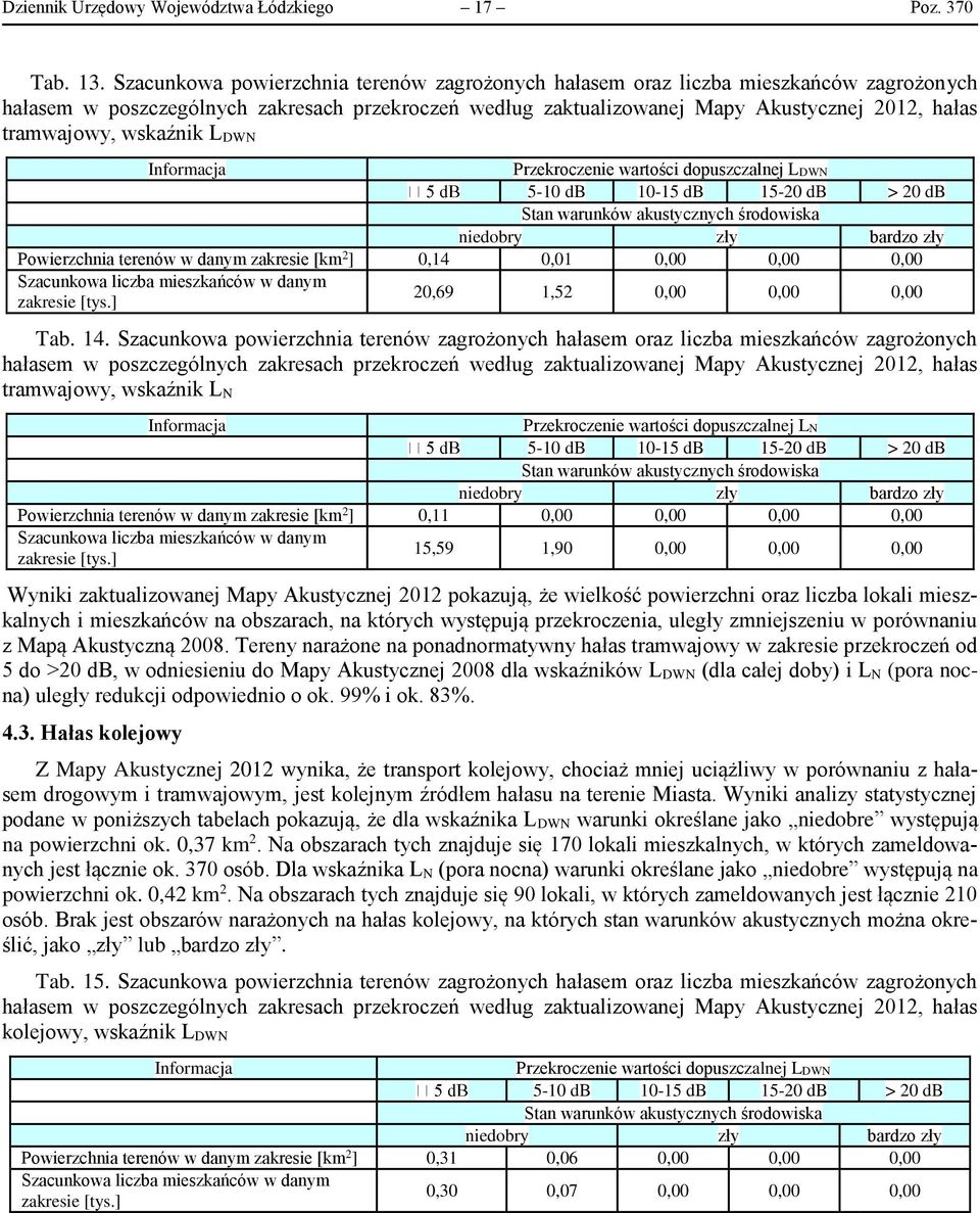 wskaźnik L DW Informacja Przekroczenie wartości dopuszczalnej LDW 5-10 db 10-15 db 15-20 db > 20 db Stan warunków akustycznych środowiska niedobry zły bardzo zły Powierzchnia terenów w danym zakresie