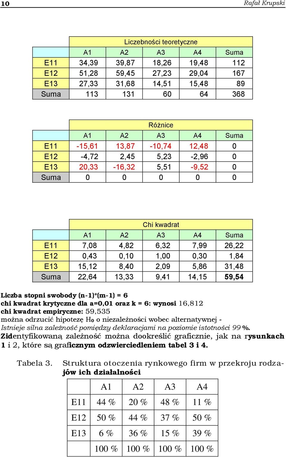 15,12 8,40 2,09 5,86 31,48 Suma 22,64 13,33 9,41 14,15 59,54 Liczba stopni swobody (n-1)*(m-1) = 6 chi kwadrat krytyczne dla a=0,01 oraz k = 6: wynosi 16,812 chi kwadrat empiryczne: 59,535 można