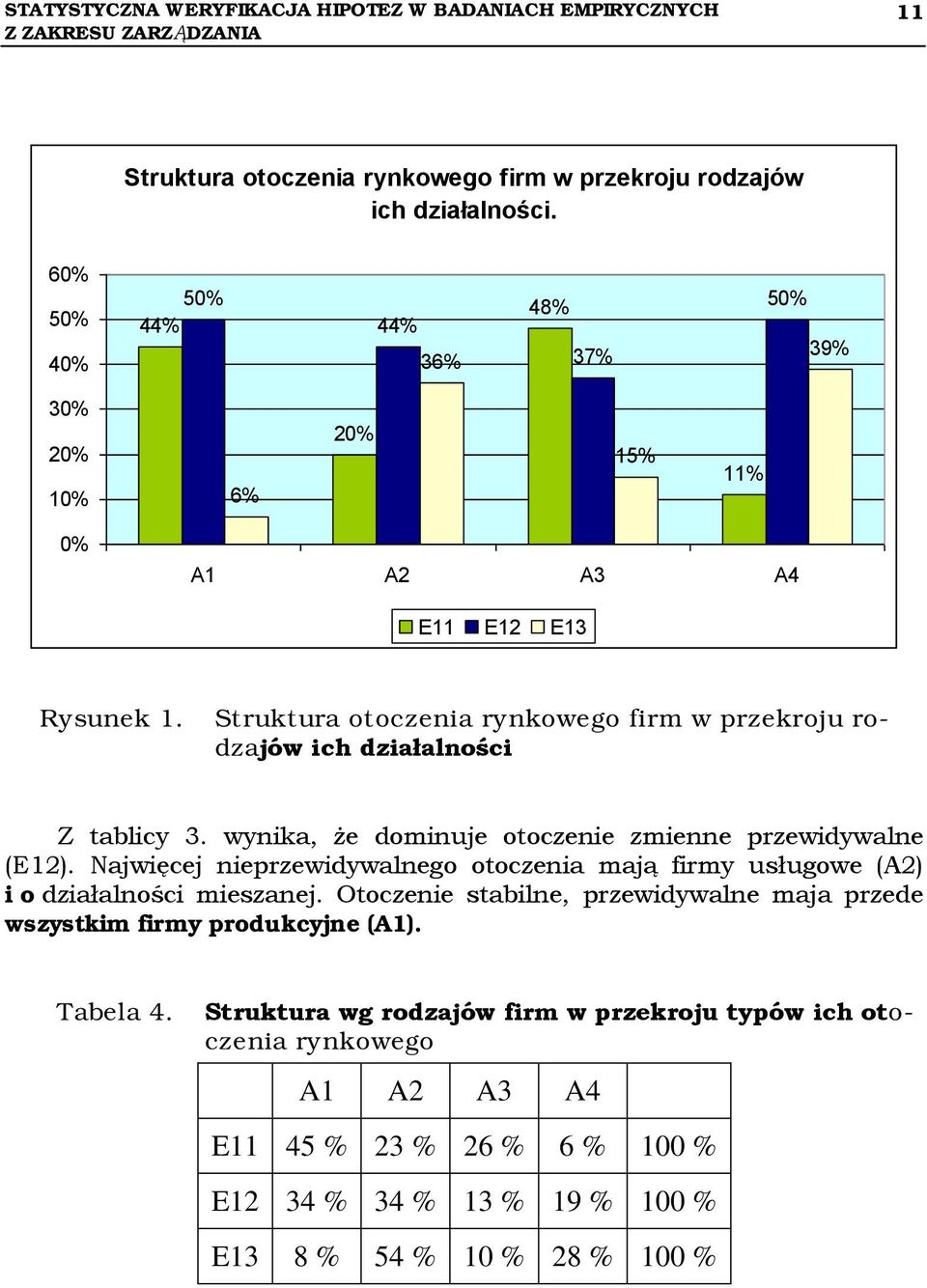 Struktura otoczenia rynkowego firm w przekroju rodzajów ich działalności Z tablicy 3. wynika, że dominuje otoczenie zmienne przewidywalne (E12).