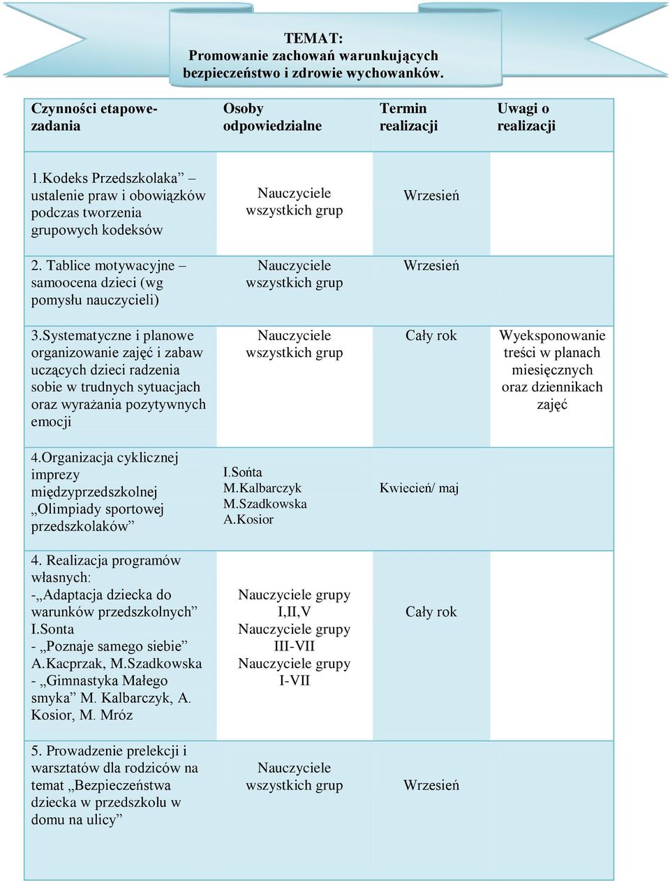 Systematyczne i planowe organizowanie zajęć i zabaw uczących dzieci radzenia sobie w trudnych sytuacjach oraz wyrażania pozytywnych emocji Wyeksponowanie treści w planach miesięcznych oraz