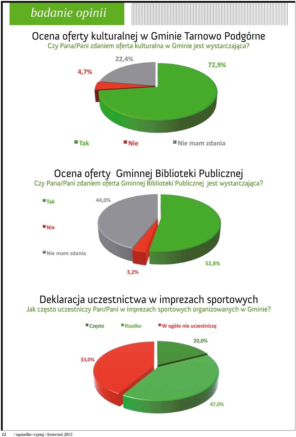 4,7% 22,4% 72,9% Tak Nie Nie mam zdania Źródło: Opracowanie własne na podstawie badań przeprowadzonych w gminie Tarnowo Podgórne, marzec 2015r. Wykres nr 14.