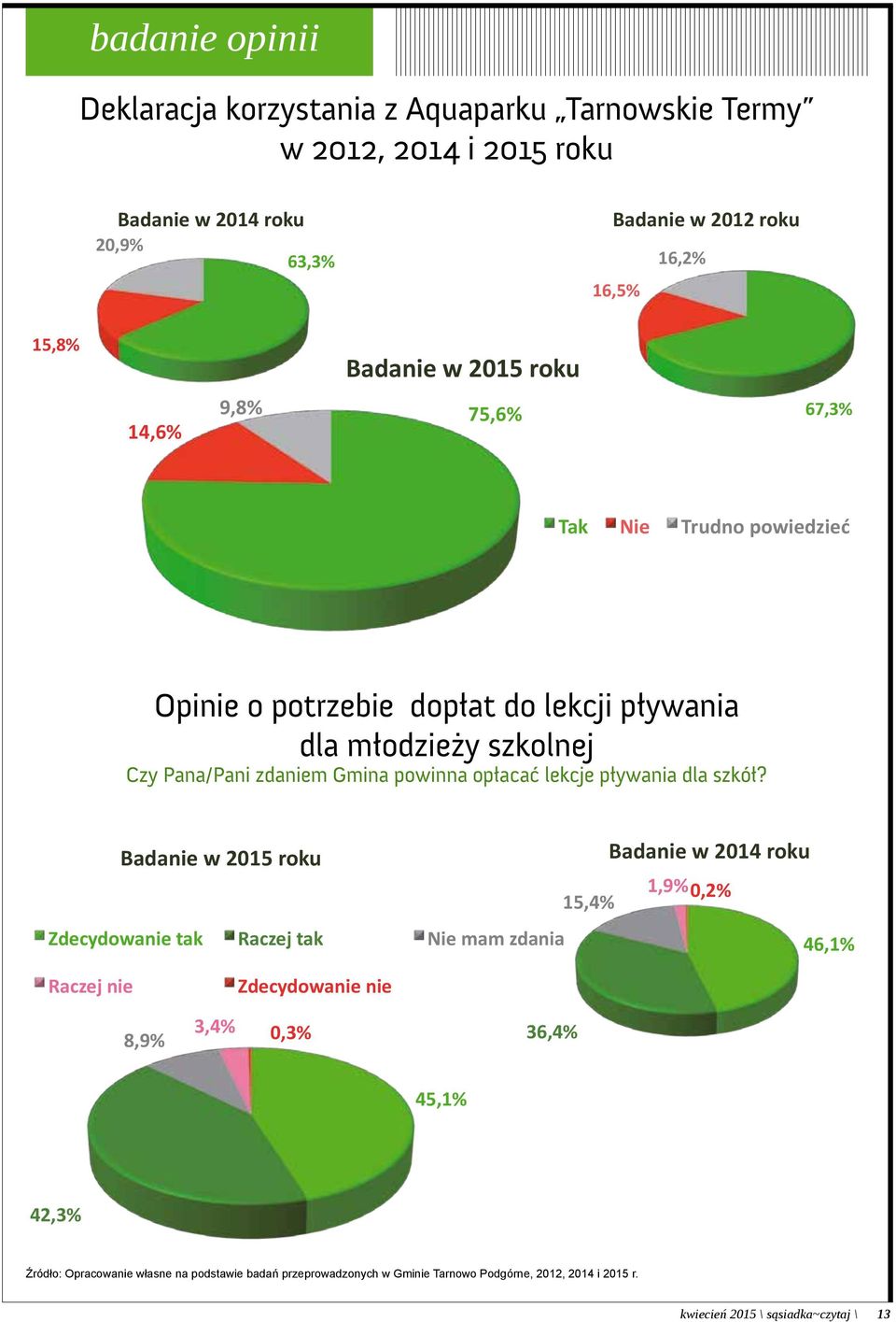 Trudno powiedzieć Źródło: Opracowanie własne na podstawie badań przeprowadzonych w gminie Tarnowo Podgórne, marzec 2012r., 2014 r. i 2015 r.