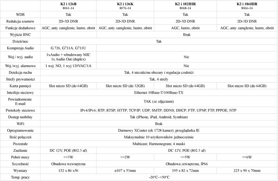 audio 1xAudio + wbudowany MIC 1x Audio Out (duplex) Nie Wej./wyj. alarmowe 1 wej.