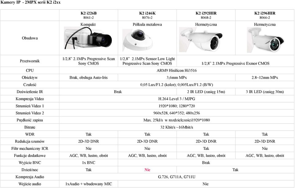 8~12mm MPx 0,05 Lux/F1.2 (kolor); 0,005Lux/F1.2 (B/W) Doświetlenie IR Brak 2 IR LED (zasięg 15m) Kompresja Video H.