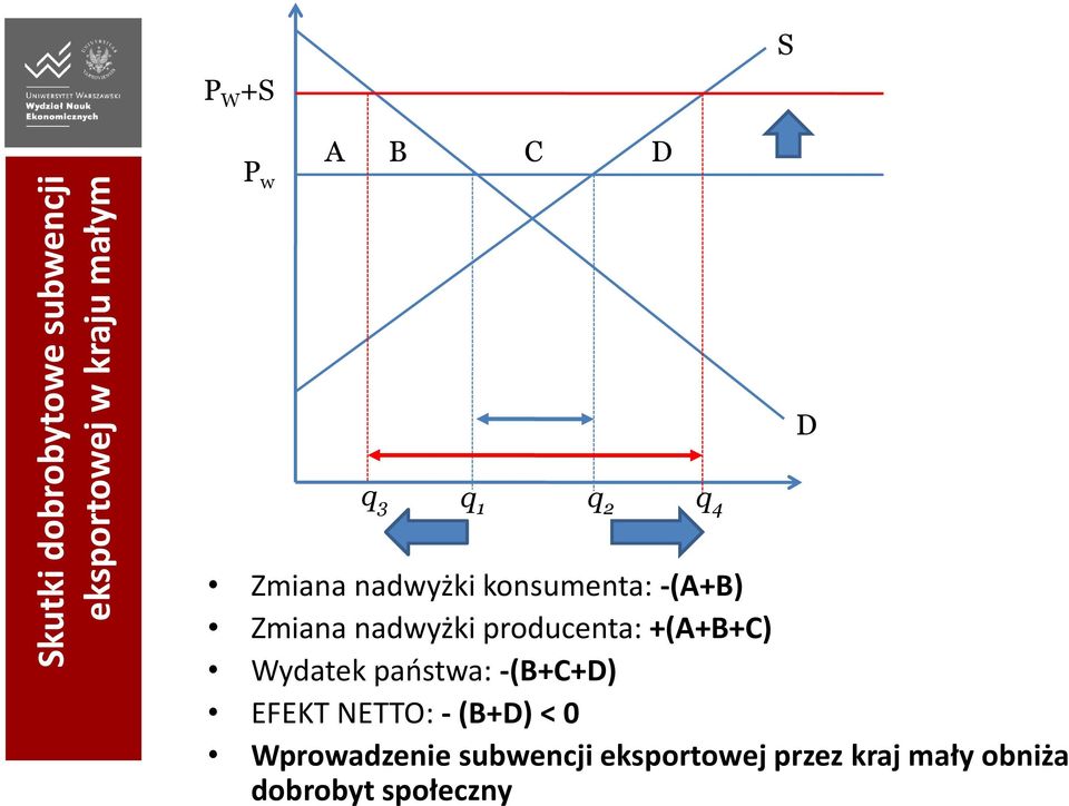 producenta: +(A+B+C) Wydatek państwa: -(B+C+D) EFEKT NETTO: - (B+D) < 0