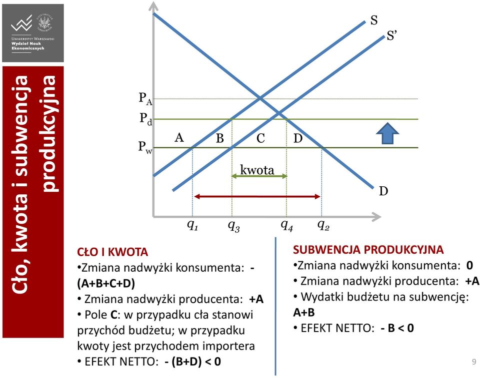 budżetu; w przypadku kwoty jest przychodem importera EFEKT NETTO: - (B+D) < 0 SUBWENCJA PRODUKCYJNA