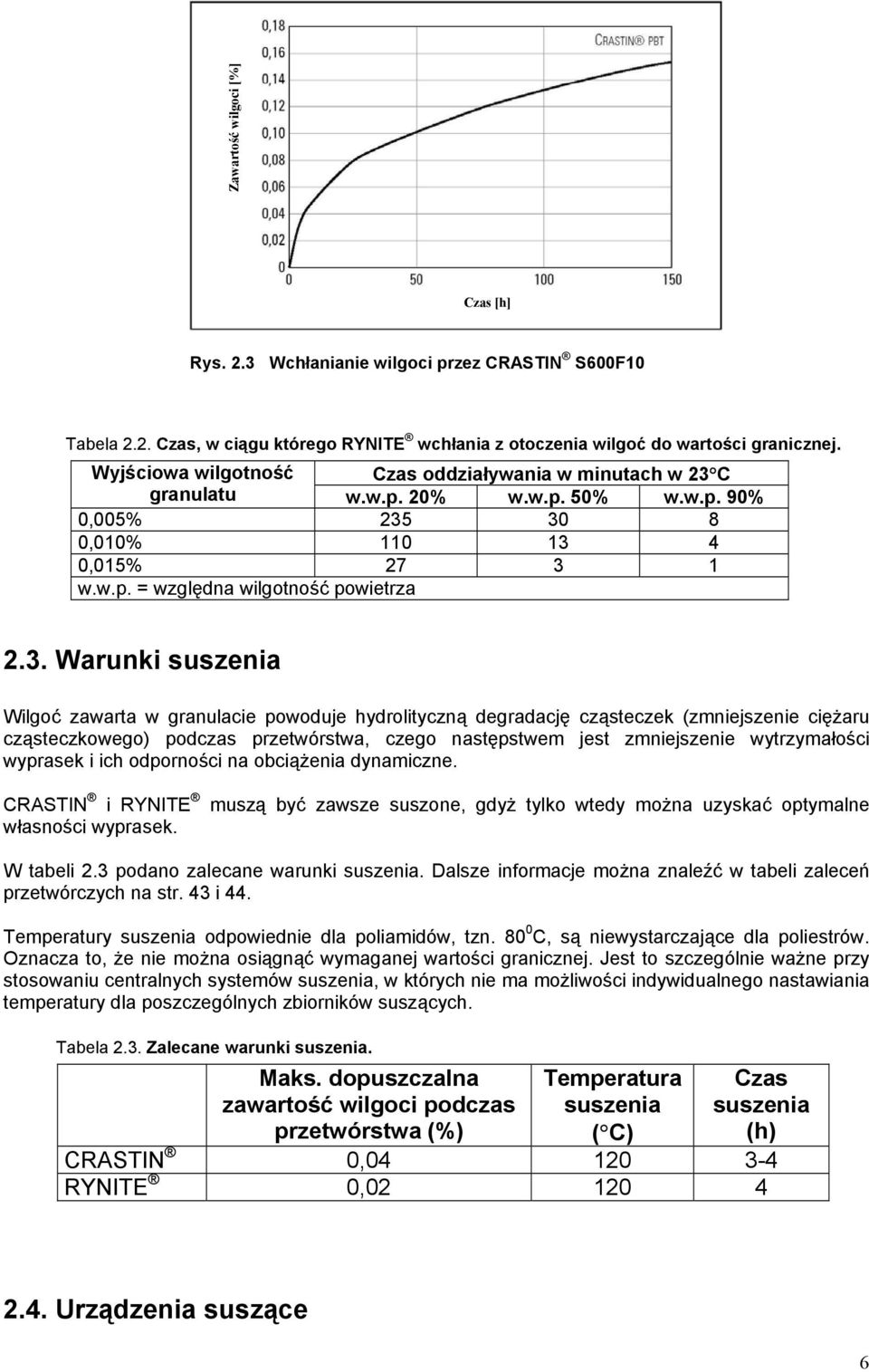 C granulatu w.w.p. 20% w.w.p. 50% w.w.p. 90% 0,005% 235