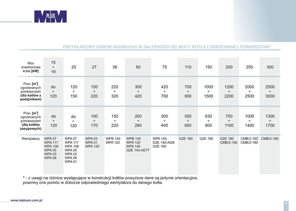 [m2] ogrzewanych pomieszczeń (dla kotłów zasypowych) do do 100 170 1 220 200 280 300 400 5 6 630 800 7 1100 1000 1400 1300 1700 Wentylatory WPA 07 WPA 117 WPA 108 WPA 05 WPA 03 WPA 06 WPA 07 WPA 117