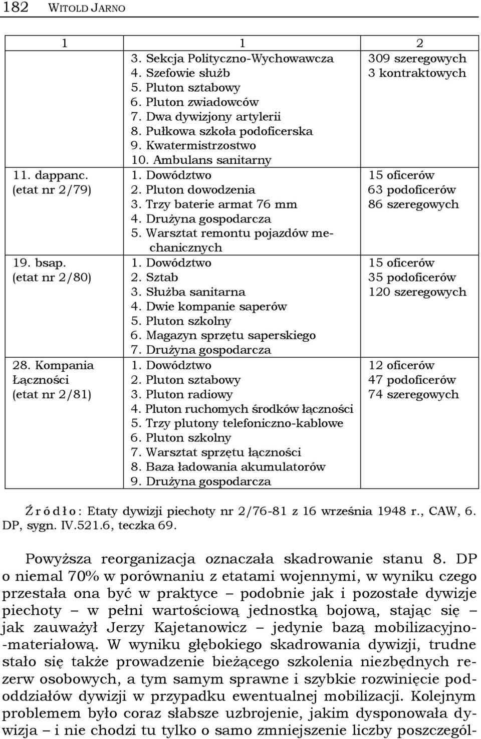 Trzy baterie armat 76 mm 4. Drużyna gospodarcza 5. Warsztat remontu pojazdów mechanicznych 1. Dowództwo 2. Sztab 3. Służba sanitarna 4. Dwie kompanie saperów 5. Pluton szkolny 6.