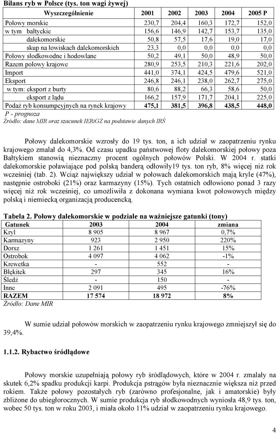 łowiskach dalekomorskich 23,3 0,0 0,0 0,0 0,0 Połowy słodkowodne i hodowlane 50,2 49,1 50,0 48,9 50,0 Razem połowy krajowe 280,9 253,5 210,3 221,6 202,0 Import 441,0 374,1 424,5 479,6 521,0 Eksport