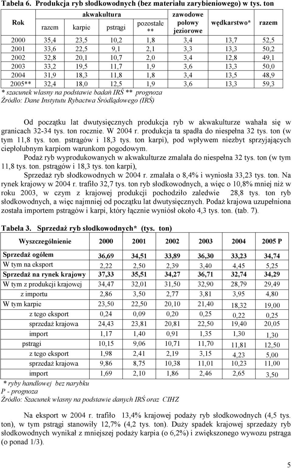 3,4 12,8 49,1 2003 33,2 19,5 11,7 1,9 3,6 13,3 50,0 2004 31,9 18,3 11,8 1,8 3,4 13,5 48,9 2005** 32,4 18,0 12,5 1,9 3,6 13,3 59,3 * szacunek własny na podstawie badań IRŚ ** prognoza Źródło: Dane