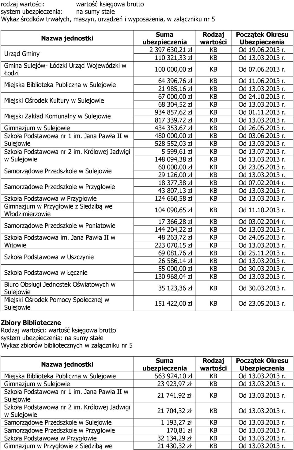 06.2013 r. 21 985,16 zł KB Od 13.03.2013 r. Miejski Ośrodek Kultury w Sulejowie 67 000,00 zł KB Od 24.10.2013 r. 68 304,52 zł KB Od 13.03.2013 r. Miejski Zakład Komunalny w Sulejowie 934 857,62 zł KB Od 01.