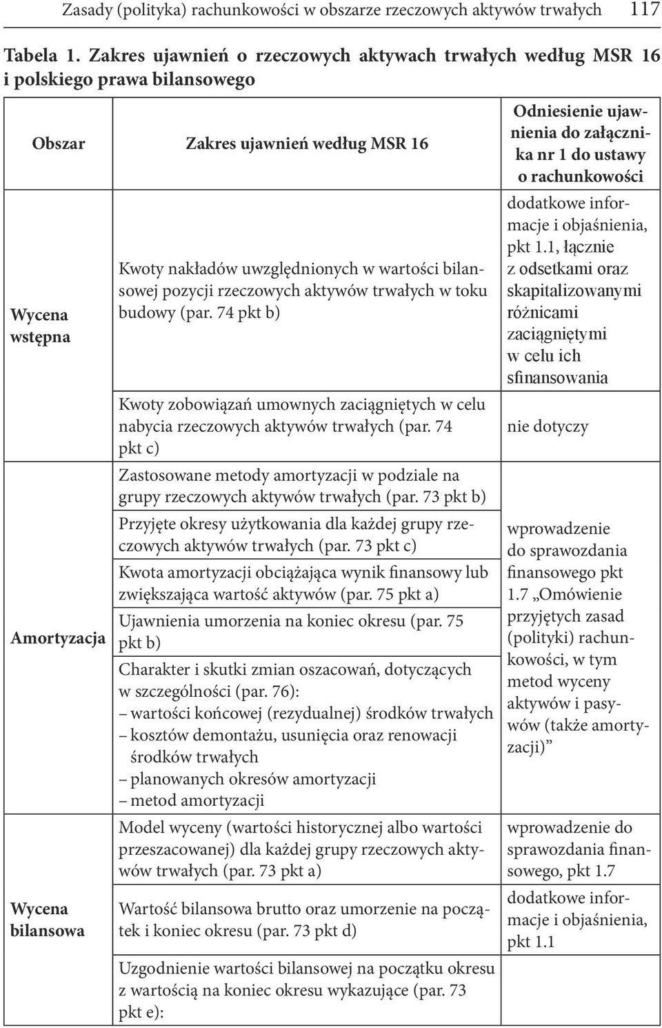 uwzględnionych w wartości bilansowej pozycji rzeczowych aktywów trwałych w toku budowy (par. 74 pkt b) Kwoty zobowiązań umownych zaciągniętych w celu nabycia rzeczowych aktywów trwałych (par.