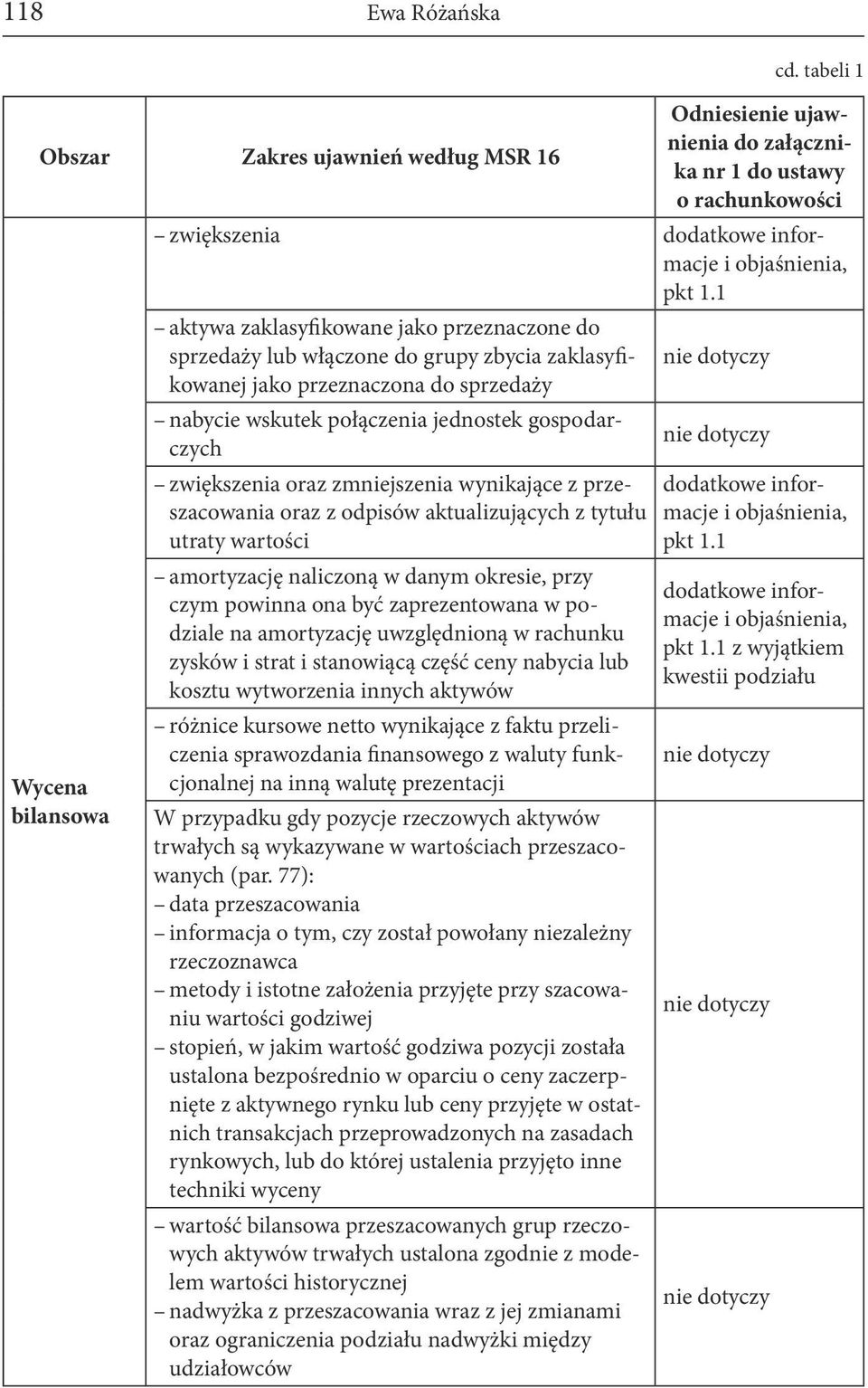 bilansowa zwiększenia oraz zmniejszenia wynikające z przeszacowania oraz z odpisów aktualizujących z tytułu utraty wartości amortyzację naliczoną w danym okresie, przy czym powinna ona być