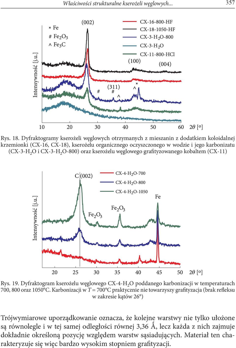 O-800) oraz kserożelu węglowego grafityzowanego kobaltem (CX-11) Rys. 19. Dyfraktogram kserożelu węglowego CX-4-H 2 O poddanego karbonizacji w temperaturach 700, 800 oraz 1050 C.
