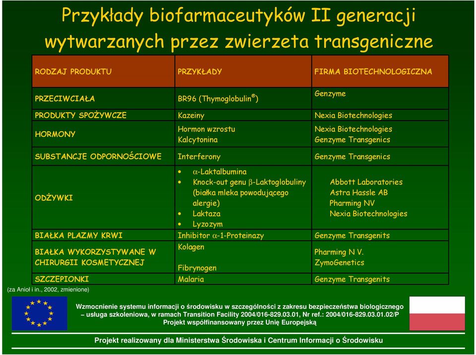 α-laktalbumina Knock-out genu β-laktoglobuliny (białka mleka powodującego alergie) Laktaza Lyzozym Abbott Laboratories Astra Hassle AB Pharming NV Nexia Biotechnologies BIAŁKA PLAZMY KRWI