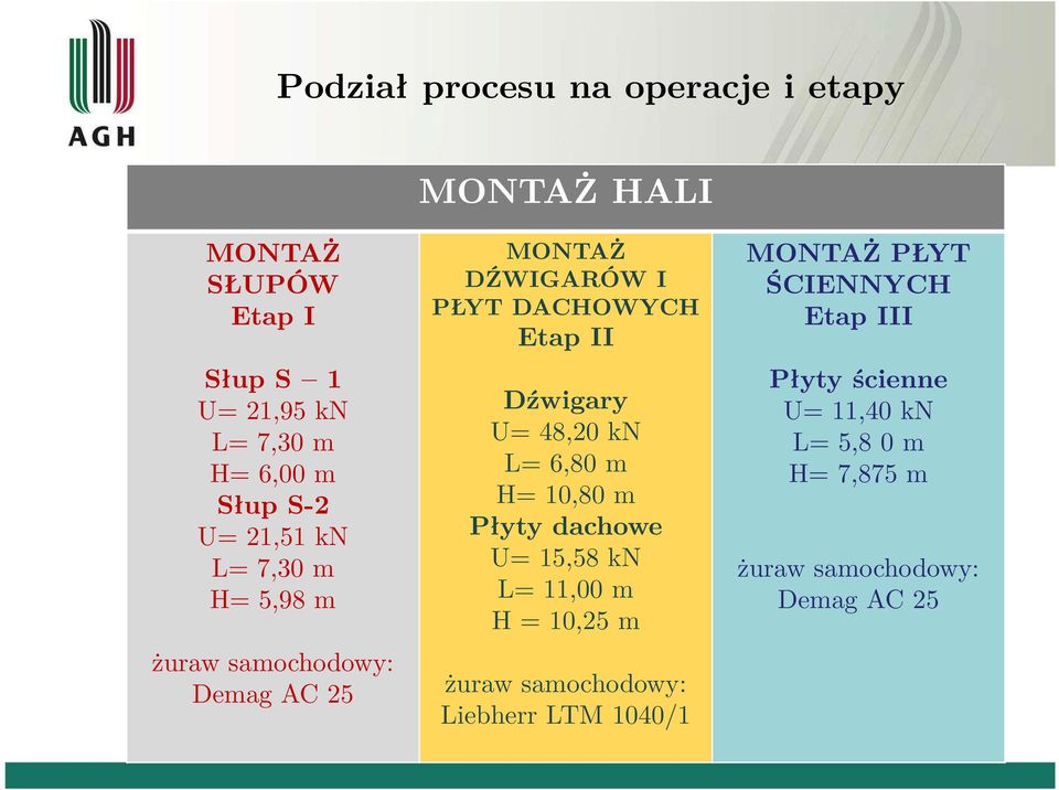 Dźwigary U= 48,20 kn L= 6,80 m H= 10,80 m Płyty dachowe U= 15,58 kn L= 11,00 m H = 10,25 m żuraw samochodowy: