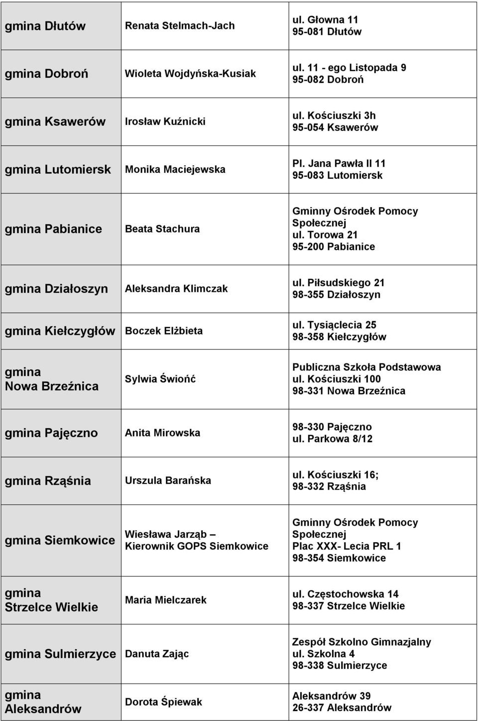 Piłsudskiego 21 98-355 Działoszyn Kiełczygłów Boczek Elżbieta ul. Tysiąclecia 25 98-358 Kiełczygłów Nowa Brzeźnica Sylwia Świońć Publiczna Szkoła Podstawowa ul.