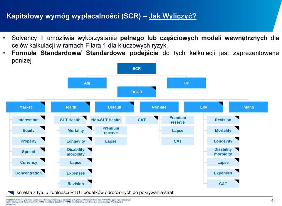 Formuła Standardowa/ Standardowe podejście do tych kalkulacji jest zaprezentowane poniżej SCR Adj OP BSCR Market Health Default Non-life Life Intang Interest rate Equity