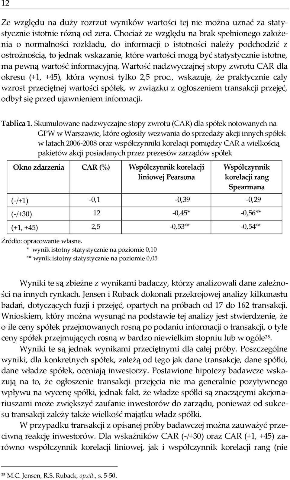 istotne, ma pewną wartość informacyjną. Wartość nadzwyczajnej stopy zwrotu CAR dla okresu (+1, +45), która wynosi tylko 2,5 proc.