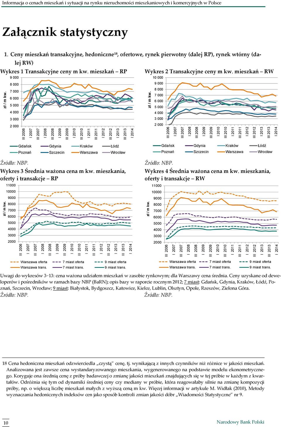 mieszkania, oferty i transakcje RP 11 1 9 8 7 6 5 4 3 2 Gdańsk Gdynia Kraków Łódź Poznań Szczecin Warszawa Wrocław Wykres 4 Średnia ważona cena m kw.