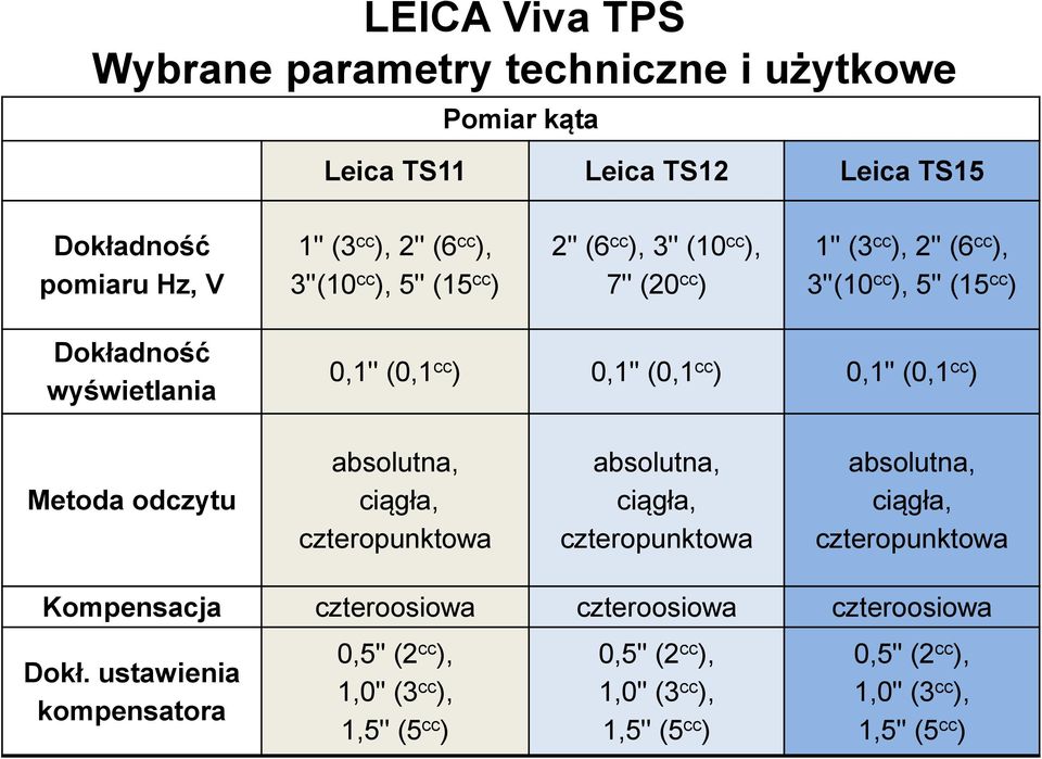 cc ) Metoda odczytu absolutna, ciągła, czteropunktowa absolutna, ciągła, czteropunktowa absolutna, ciągła, czteropunktowa Kompensacja czteroosiowa czteroosiowa