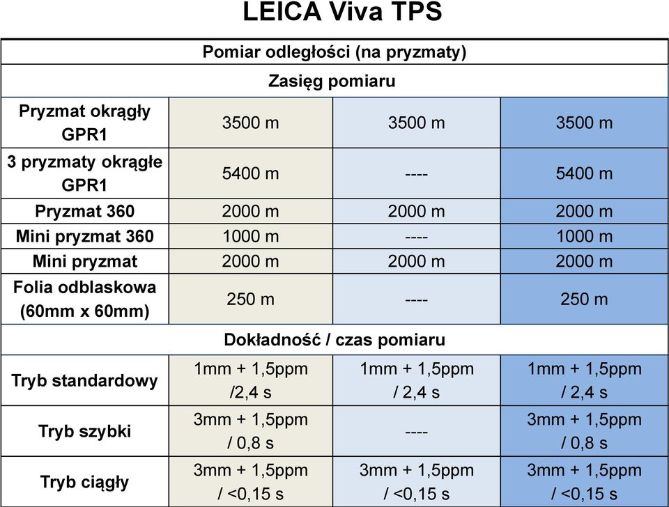 (60mm x 60mm) 250 m ---- 250 m Dokładność / czas pomiaru Tryb standardowy 1mm + 1,5ppm /2,4 s 1mm + 1,5ppm / 2,4 s 1mm + 1,5ppm / 2,4 s