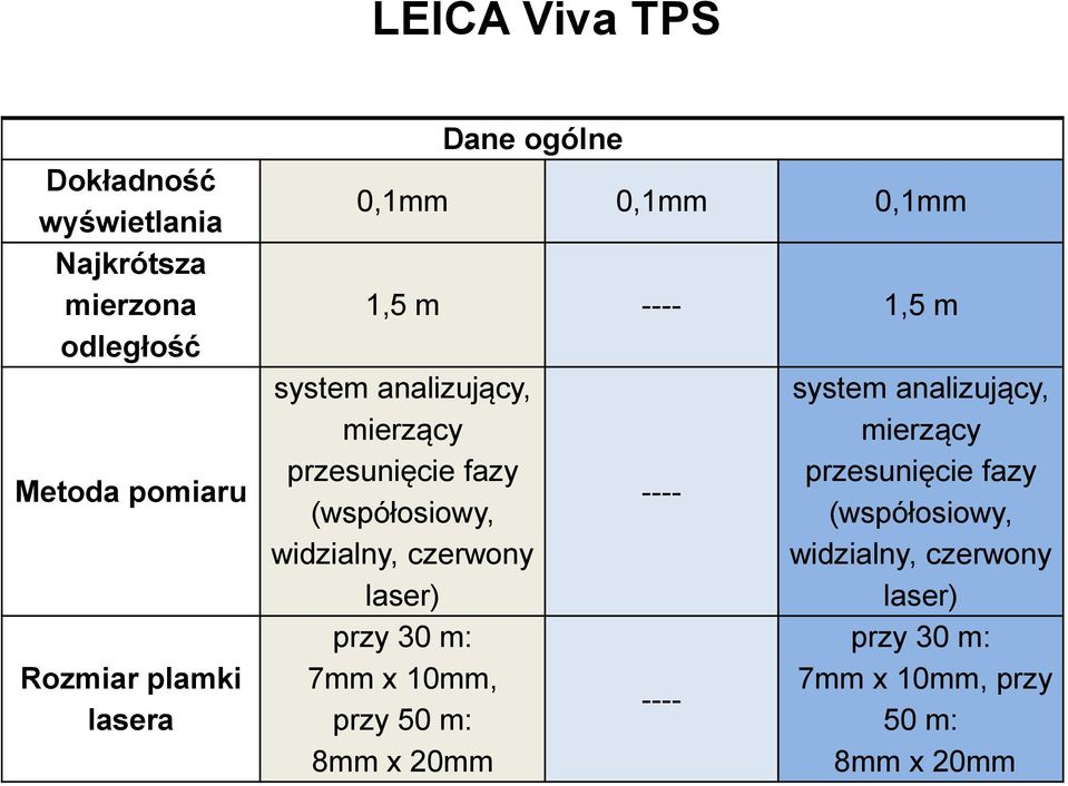 (współosiowy, widzialny, czerwony laser) przy 30 m: 7mm x 10mm, przy 50 m: 8mm x 20mm ---- ---- system