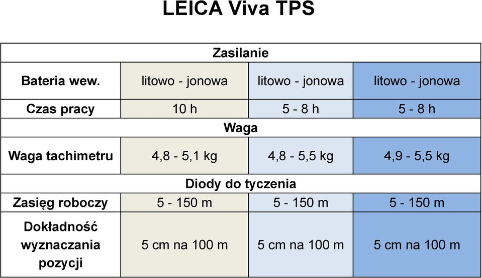 h Waga Waga tachimetru 4,8-5,1 kg 4,8-5,5 kg 4,9-5,5 kg Diody do tyczenia