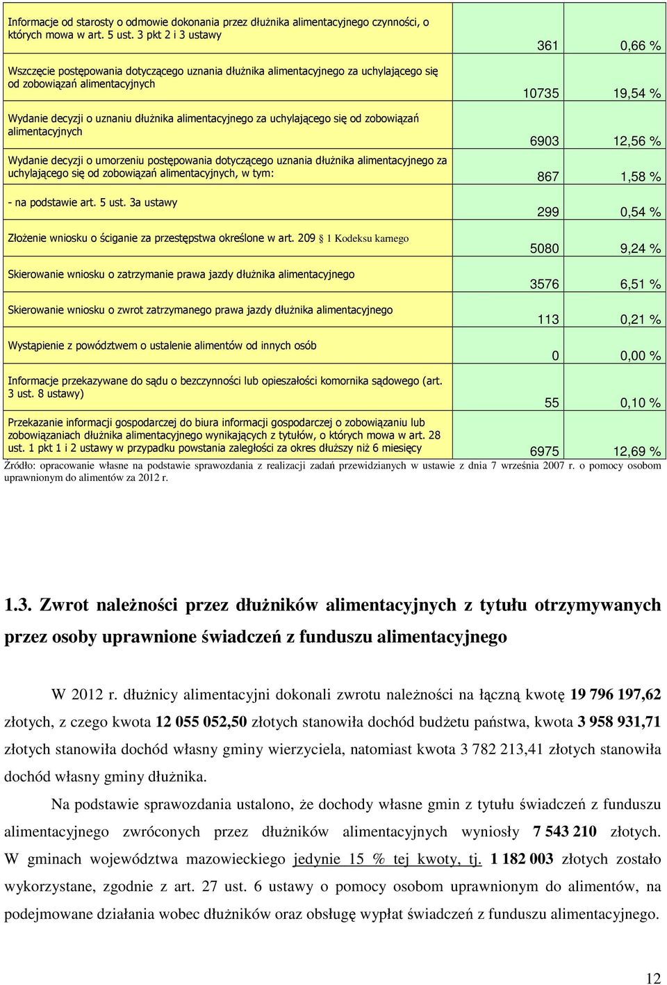 alimentacyjnego za uchylającego się od zobowiązań alimentacyjnych 6903 12,56 % Wydanie decyzji o umorzeniu postępowania dotyczącego uznania dłużnika alimentacyjnego za uchylającego się od zobowiązań