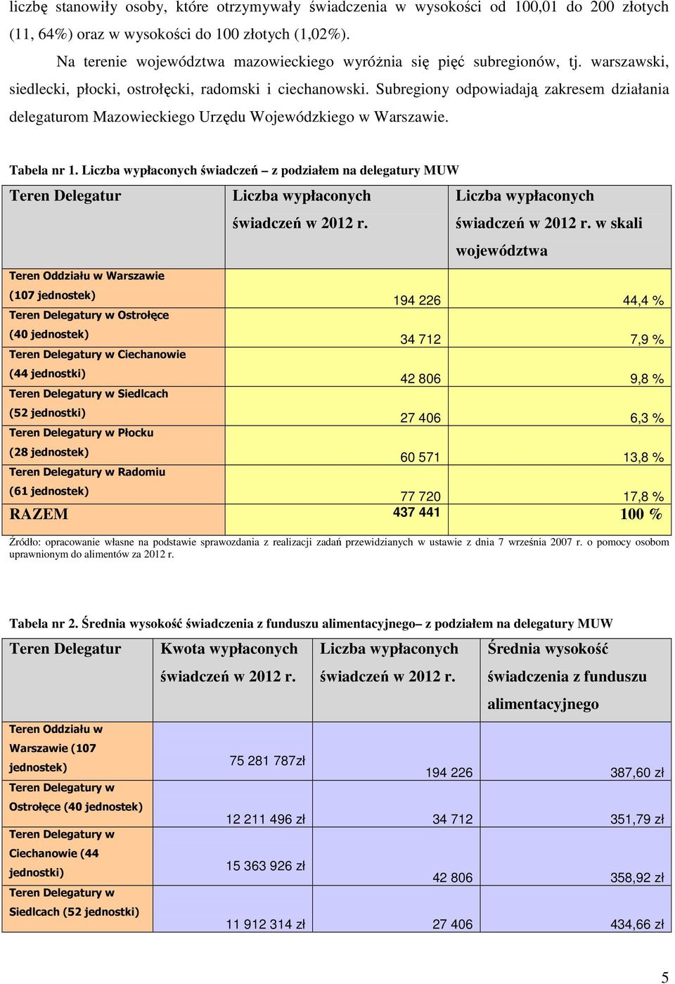 Subregiony odpowiadają zakresem działania delegaturom Mazowieckiego Urzędu Wojewódzkiego w Warszawie. Tabela nr 1.