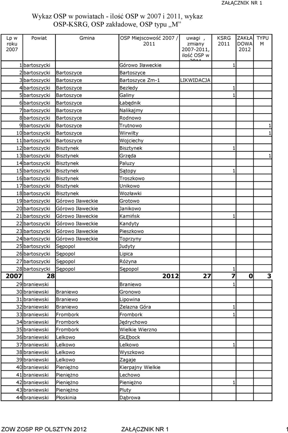 Bartoszyce Łabędnik 7 bartoszycki Bartoszyce Nalikajmy 8 bartoszycki Bartoszyce Rodnowo 9 bartoszycki Bartoszyce Trutnowo 0 bartoszycki Bartoszyce Wirwilty bartoszycki Bartoszyce Wojciechy 2