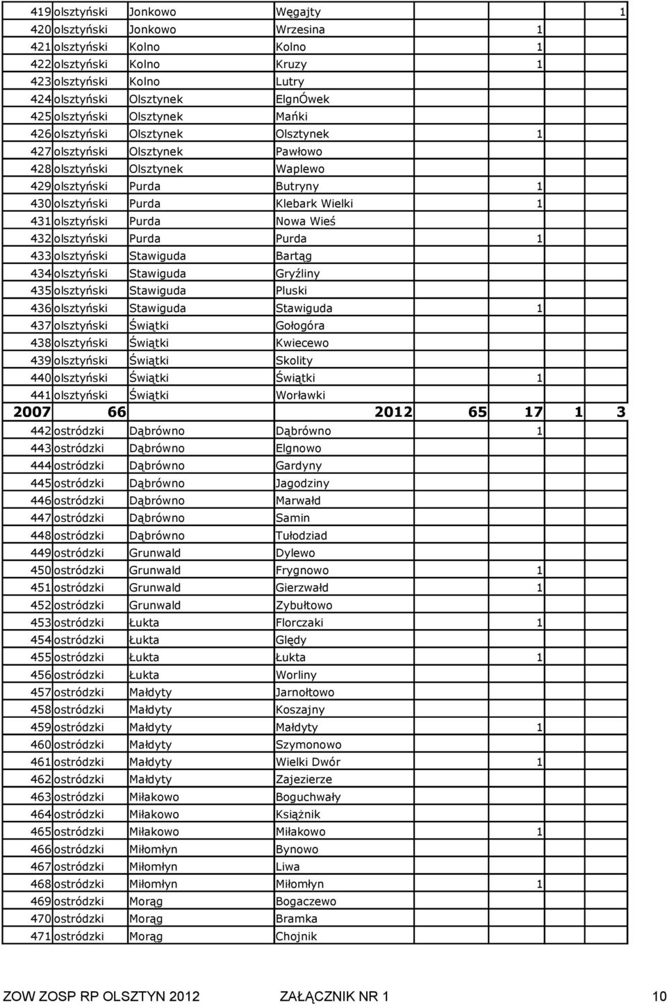 Purda Nowa Wieś 432 olsztyński Purda Purda 433 olsztyński Stawiguda Bartąg 434 olsztyński Stawiguda Gryźliny 435 olsztyński Stawiguda Pluski 436 olsztyński Stawiguda Stawiguda 437 olsztyński Świątki