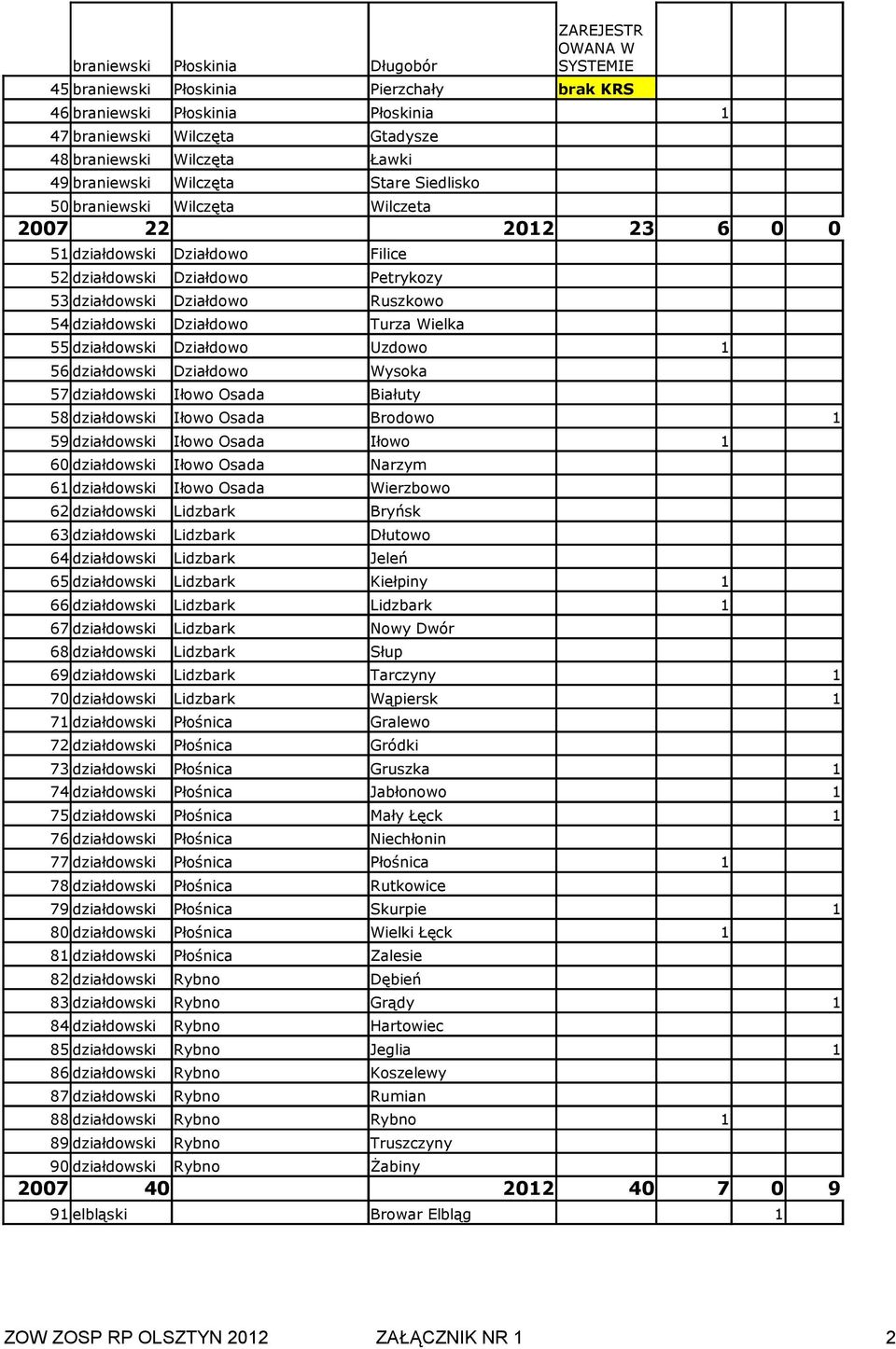 działdowski Iłowo Osada Brodowo 59 działdowski Iłowo Osada Iłowo 60 działdowski 6 działdowski Iłowo Osada Wierzbowo 62 działdowski 63 działdowski 64 działdowski Lidzbark Jeleń 65 działdowski Lidzbark