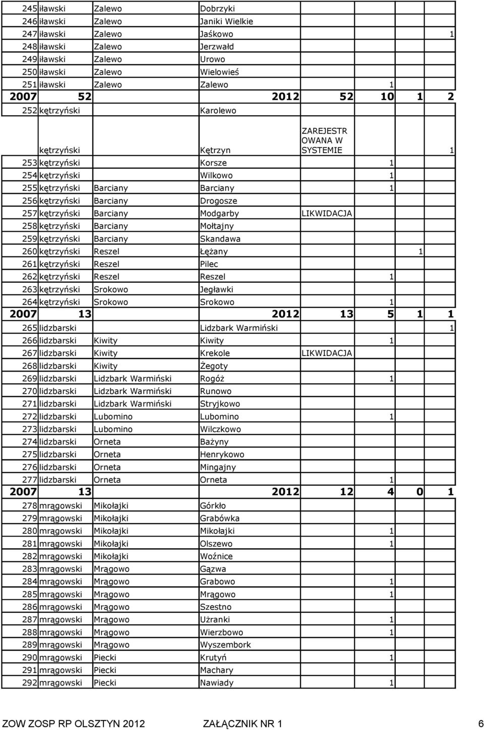 257 kętrzyński Barciany Modgarby LIKWIDACJA 258 kętrzyński Barciany Mołtajny 259 kętrzyński Barciany Skandawa 260 kętrzyński Reszel Łężany 26 kętrzyński Reszel Pilec 262 kętrzyński Reszel Reszel 263