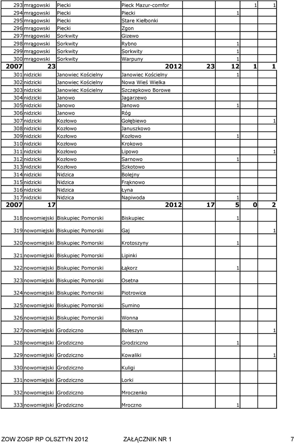 Kościelny Szczepkowo Borowe 304 nidzicki Janowo Jagarzewo 305 nidzicki Janowo Janowo 306 nidzicki Janowo Róg 307 nidzicki Kozłowo Gołębiewo 308 nidzicki Kozłowo Januszkowo 309 nidzicki Kozłowo