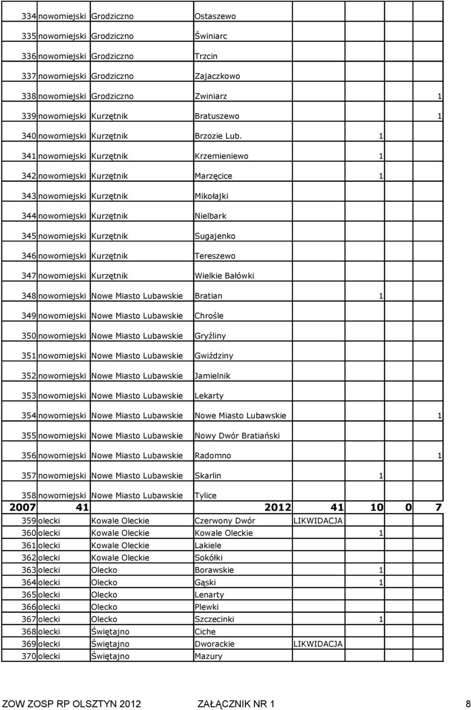 34 nowomiejski Kurzętnik Krzemieniewo 342 nowomiejski Kurzętnik Marzęcice 343 nowomiejski Kurzętnik Mikołajki 344 nowomiejski Kurzętnik Nielbark 345 nowomiejski Kurzętnik Sugajenko 346 nowomiejski