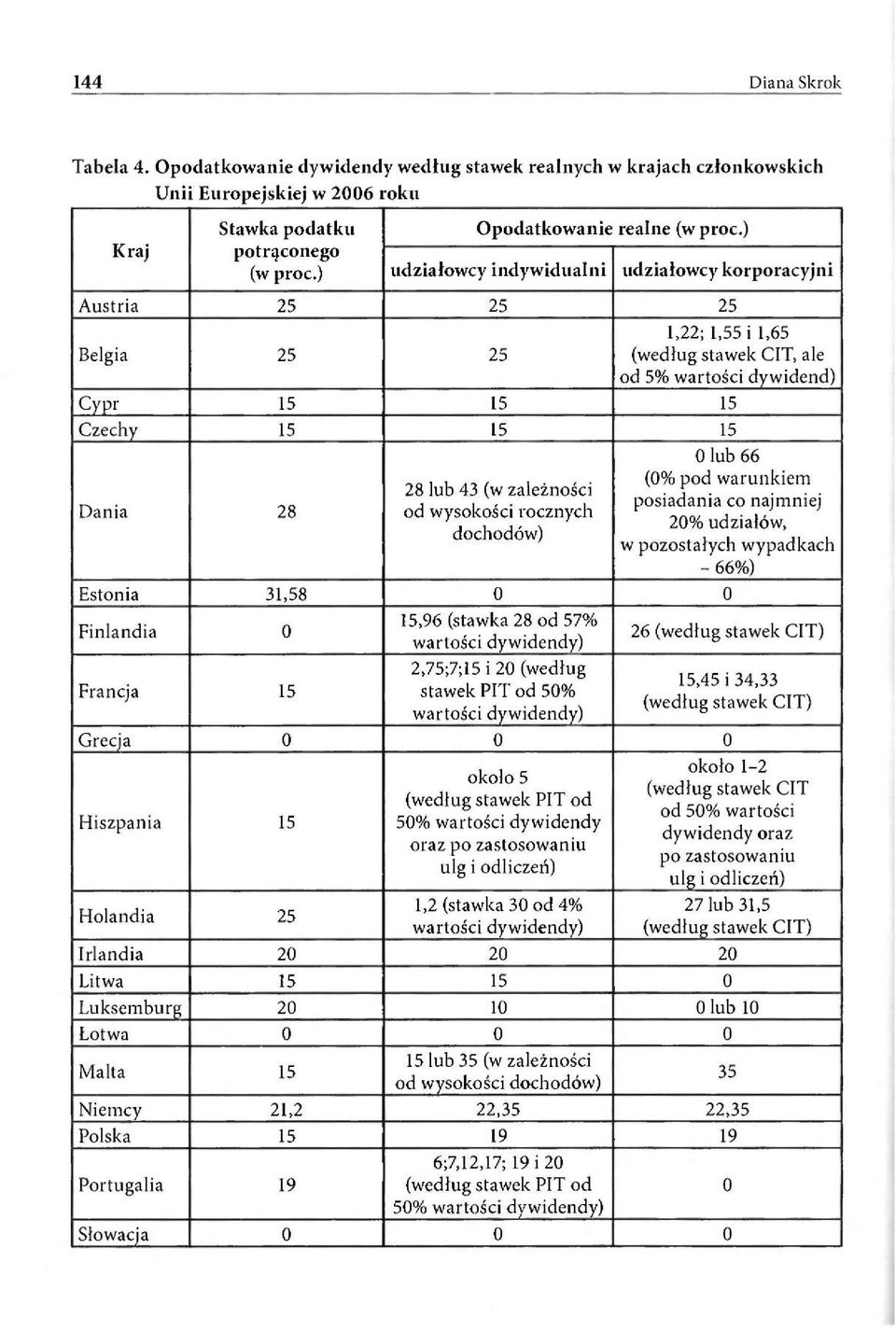 zależności od wysokości rocznych dochodów) 0 lub 66 (0% pod warunkiem posiadania co najmniej 20% udziałów, w pozostałych wypadkach - 66%) Estonia 31,58 0 0 Finlandia 0 Francja 15 15,96 (stawka 28 od