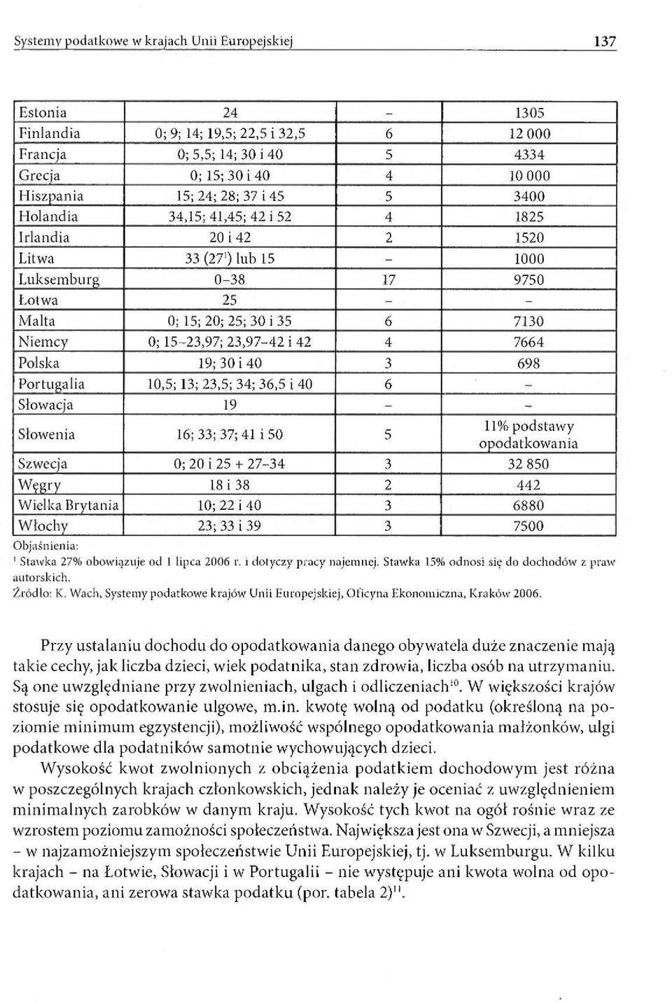 15-23,97; 23,97-42 i 42 4 7664 Polska 19; 30 i 40 3 698 Portugalia 10,5; 13; 23,5; 34; 36,5 i 40 6 - Słowacja 19 - - Słowenia 16; 33; 37; 41 i 50 5 11% podstawy opodatkowania Szwecja 0; 20 i 25 +